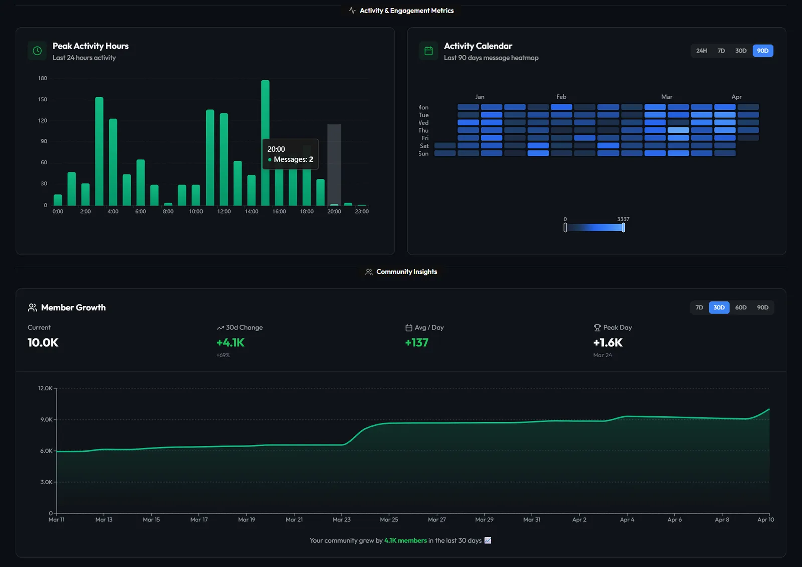 Activity insights — peak hours, activity calendar heatmap, and member growth trends